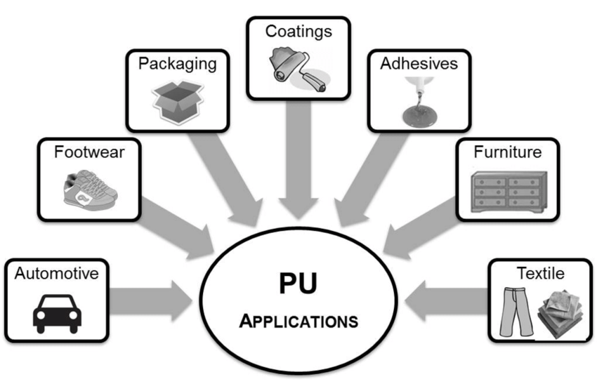 Main areas of PUs applications